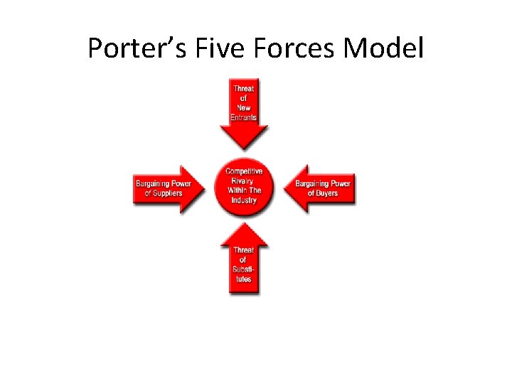 Porter’s Five Forces Model 