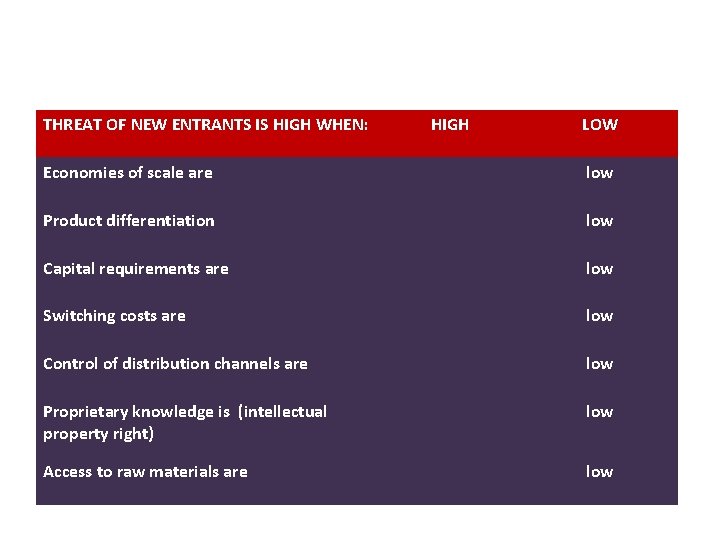 THREAT OF NEW ENTRANTS IS HIGH WHEN: HIGH LOW Economies of scale are low