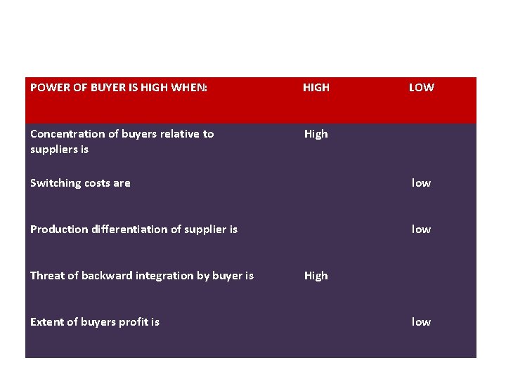 POWER OF BUYER IS HIGH WHEN: HIGH Concentration of buyers relative to suppliers is