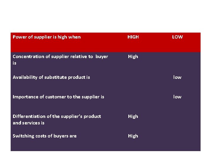 Power of supplier is high when HIGH Concentration of supplier relative to buyer is