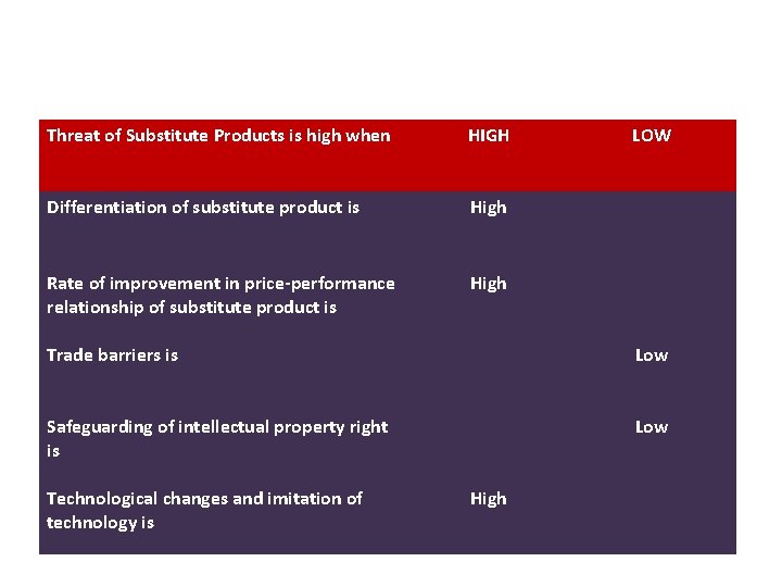 Threat of Substitute Products is high when HIGH Differentiation of substitute product is High