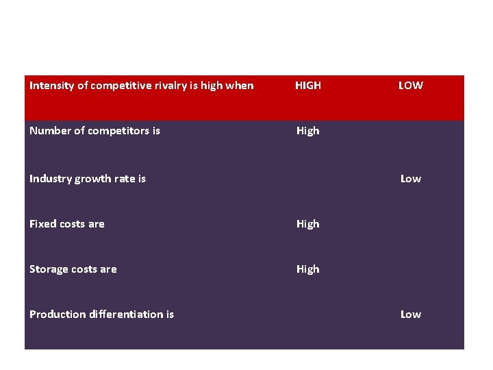 Intensity of competitive rivalry is high when HIGH Number of competitors is High Industry