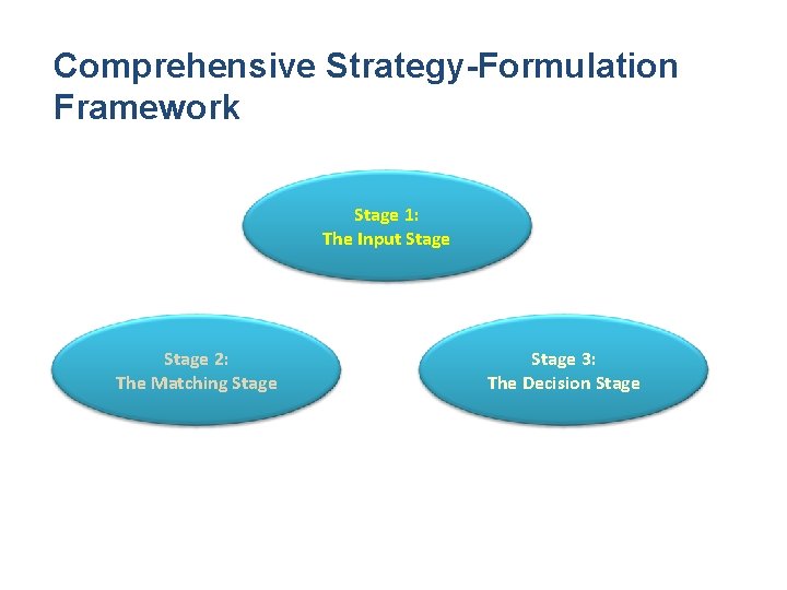 Comprehensive Strategy-Formulation Framework Stage 1: The Input Stage 2: The Matching Stage 3: The
