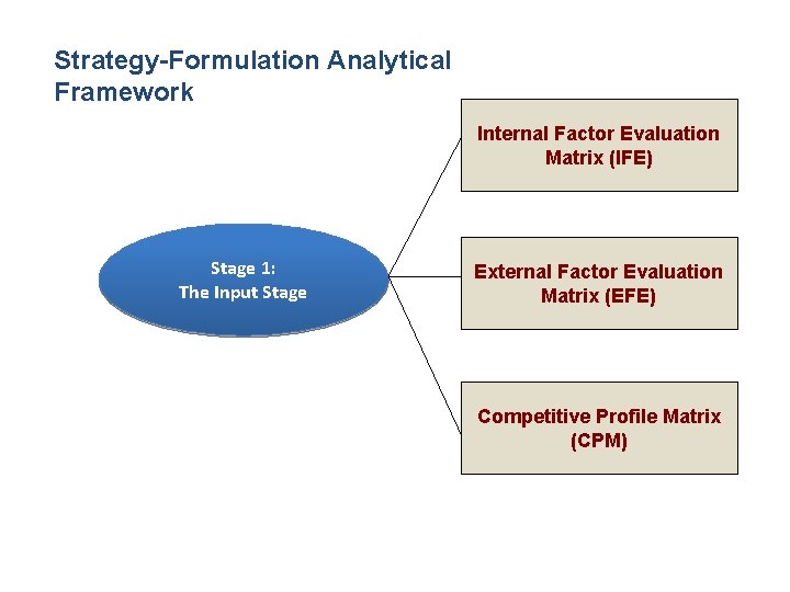 Strategy-Formulation Analytical Framework Internal Factor Evaluation Matrix (IFE) Stage 1: The Input Stage External