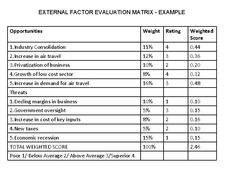 EXTERNAL FACTOR EVALUATION MATRIX - EXAMPLE Opportunities Weight Rating Weighted Score 1. Industry Consolidation
