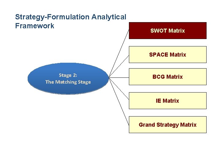 Strategy-Formulation Analytical Framework SWOT Matrix SPACE Matrix Stage 2: The Matching Stage BCG Matrix