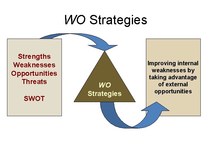 WO Strategies Strengths Weaknesses Opportunities Threats SWOT WO Strategies Improving internal weaknesses by taking