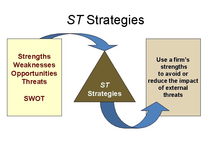 ST Strategies Strengths Weaknesses Opportunities Threats SWOT ST Strategies Use a firm’s strengths to