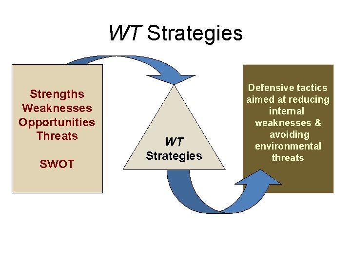 WT Strategies Strengths Weaknesses Opportunities Threats SWOT WT Strategies Defensive tactics aimed at reducing