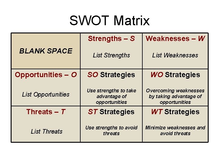 SWOT Matrix Strengths – S Weaknesses – W List Strengths List Weaknesses Opportunities –