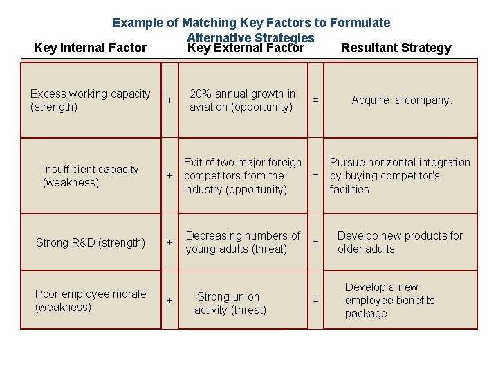 Example of Matching Key Factors to Formulate Alternative Strategies Key Internal Factor Key External