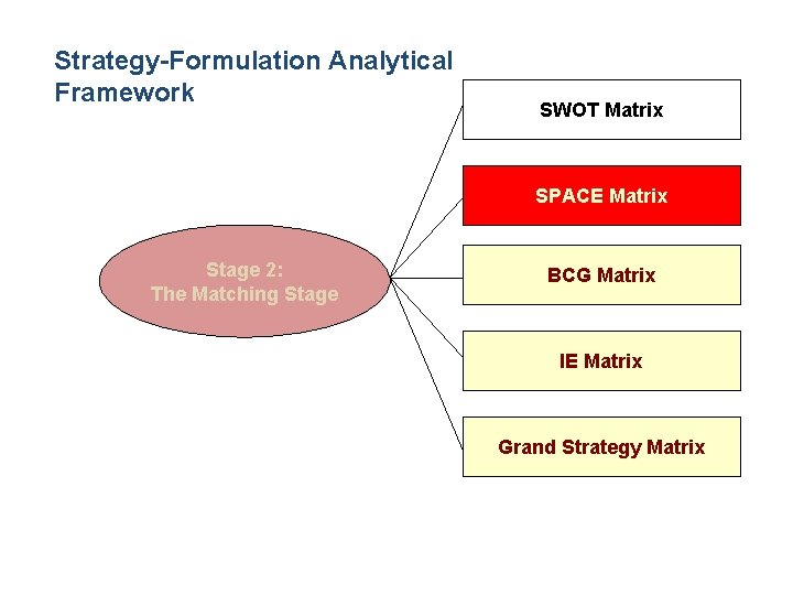 Strategy-Formulation Analytical Framework SWOT Matrix SPACE Matrix Stage 2: The Matching Stage BCG Matrix