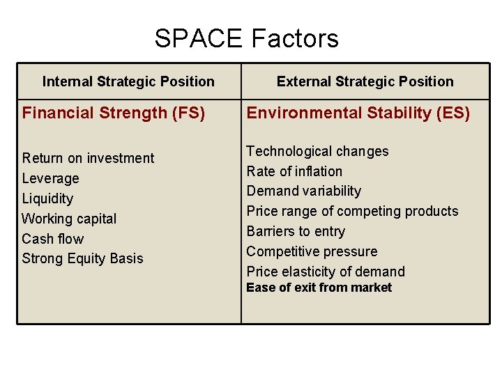 SPACE Factors Internal Strategic Position External Strategic Position Financial Strength (FS) Environmental Stability (ES)