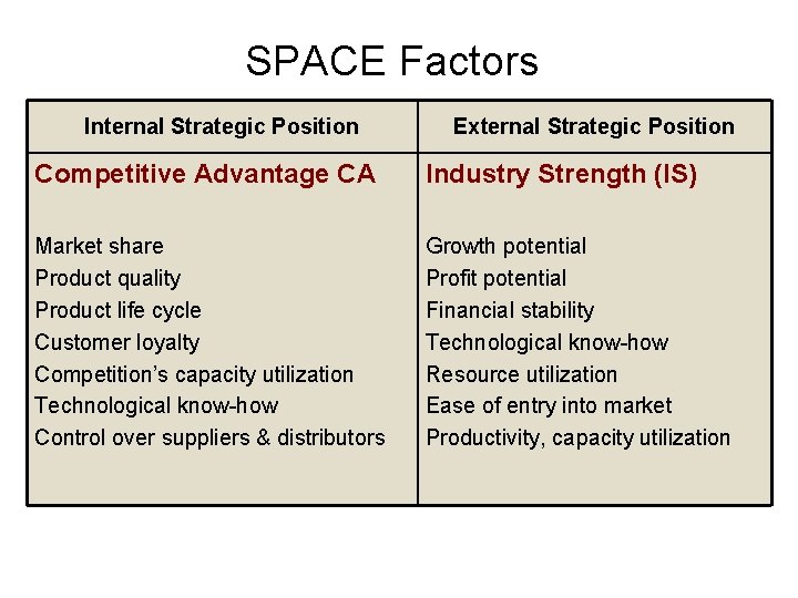 SPACE Factors Internal Strategic Position External Strategic Position Competitive Advantage CA Industry Strength (IS)