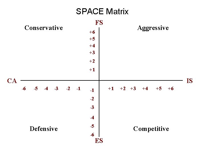 SPACE Matrix FS Conservative Aggressive +6 +5 +4 +3 +2 +1 CA IS -6