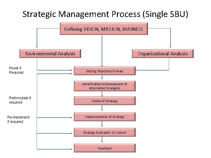 Strategic Management Process (Single SBU) Defining VISION, MISSION, BUSINESS Environmental Analysis Reset if Required
