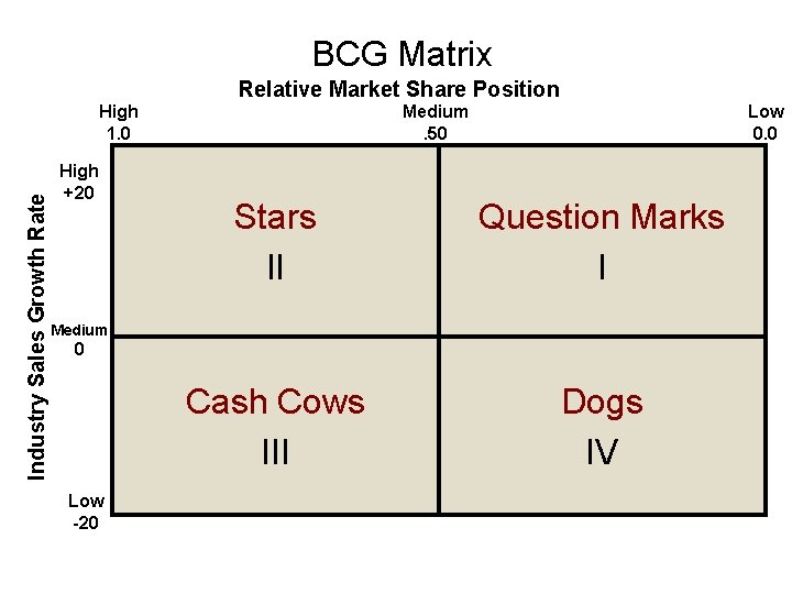 BCG Matrix Relative Market Share Position Industry Sales Growth Rate High 1. 0 High