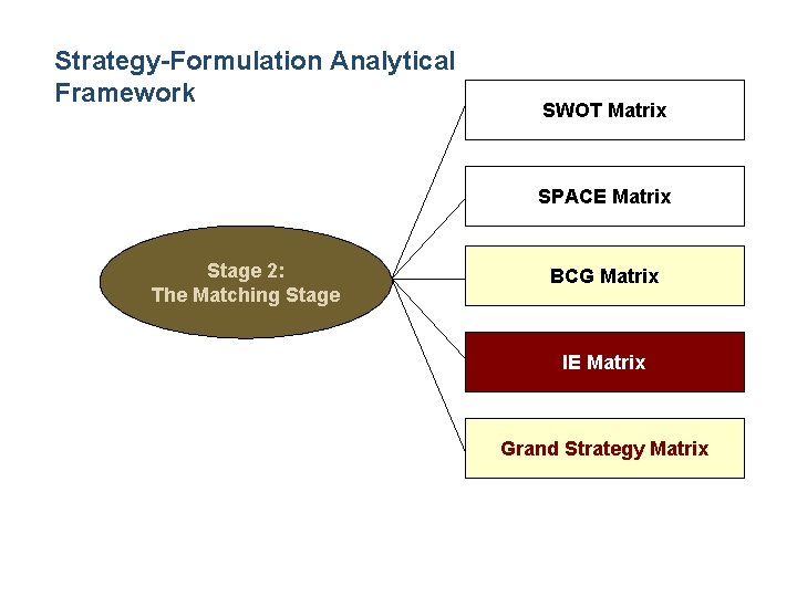 Strategy-Formulation Analytical Framework SWOT Matrix SPACE Matrix Stage 2: The Matching Stage BCG Matrix