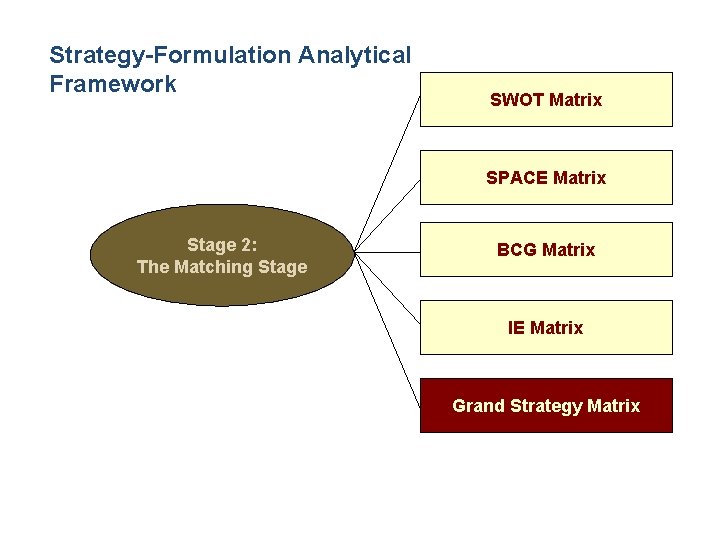 Strategy-Formulation Analytical Framework SWOT Matrix SPACE Matrix Stage 2: The Matching Stage BCG Matrix