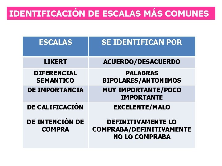 IDENTIFICACIÓN DE ESCALAS MÁS COMUNES ESCALAS SE IDENTIFICAN POR LIKERT ACUERDO/DESACUERDO DIFERENCIAL SEMANTICO PALABRAS