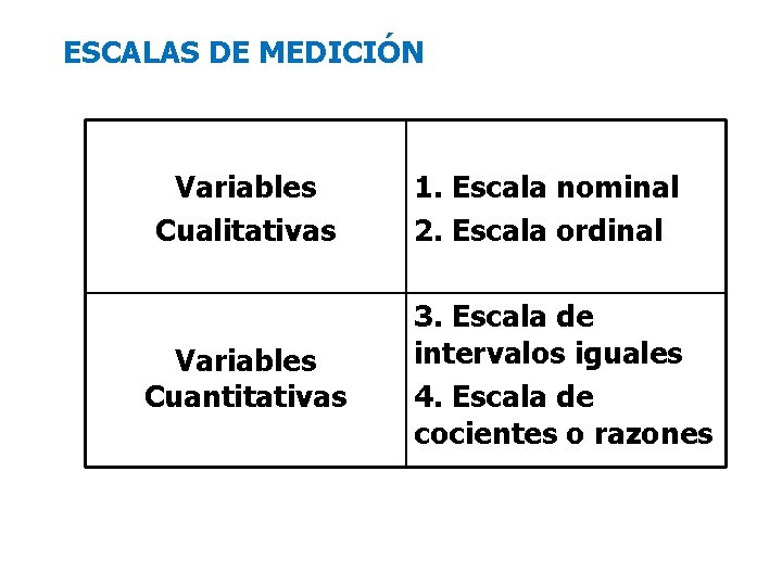 Escalas de medición ESCALAS DE MEDICIÓN Variables Cualitativas Variables Cuantitativas 1. Escala nominal 2.
