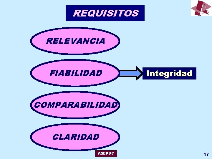 REQUISITOS RELEVANCIA FIABILIDAD Integridad COMPARABILIDAD CLARIDAD ASEPUC 17 