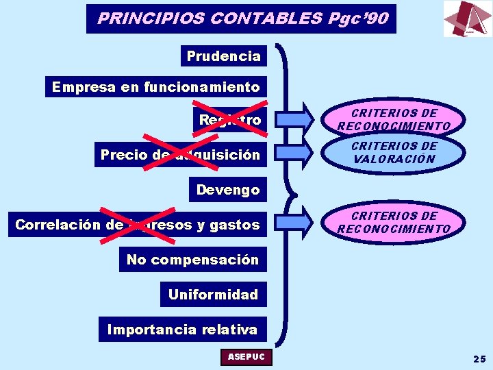 PRINCIPIOS CONTABLES Pgc’ 90 Prudencia Empresa en funcionamiento Registro Precio de adquisición CRITERIOS DE