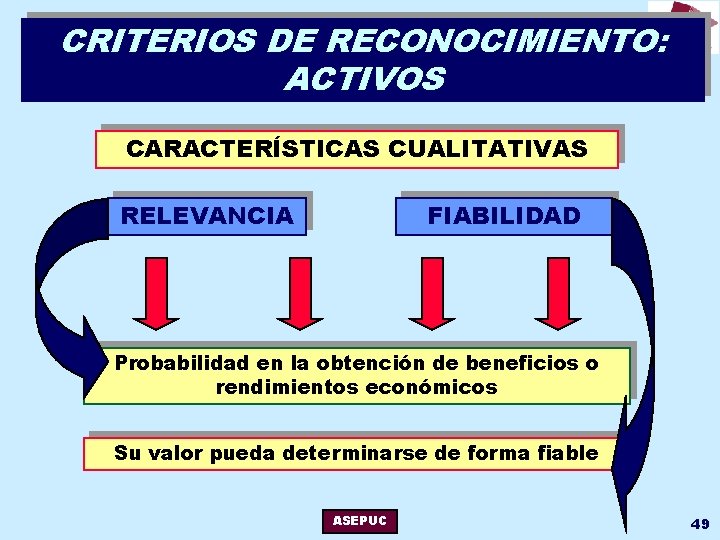 CRITERIOS DE RECONOCIMIENTO: ACTIVOS CARACTERÍSTICAS CUALITATIVAS RELEVANCIA FIABILIDAD Probabilidad en la obtención de beneficios