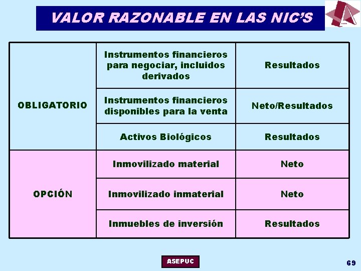 VALOR RAZONABLE EN LAS NIC’S OBLIGATORIO OPCIÓN Instrumentos financieros para negociar, incluidos derivados Resultados
