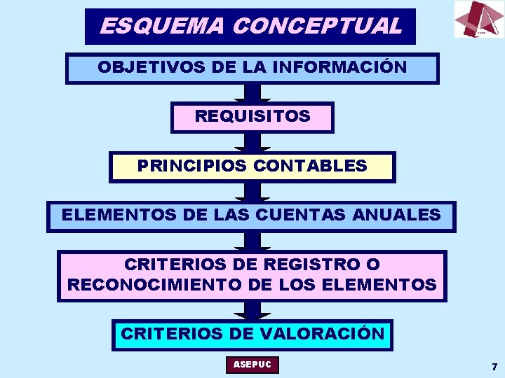 ESQUEMA CONCEPTUAL OBJETIVOS DE LA INFORMACIÓN REQUISITOS PRINCIPIOS CONTABLES ELEMENTOS DE LAS CUENTAS ANUALES