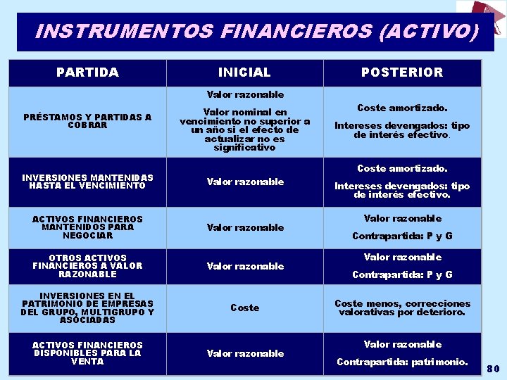 INSTRUMENTOS FINANCIEROS (ACTIVO) PARTIDA INICIAL POSTERIOR PRÉSTAMOS Y PARTIDAS A COBRAR Valor razonable Valor