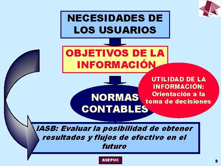 NECESIDADES DE LOS USUARIOS OBJETIVOS DE LA INFORMACIÓN UTILIDAD DE LA INFORMACIÓN: Orientación a
