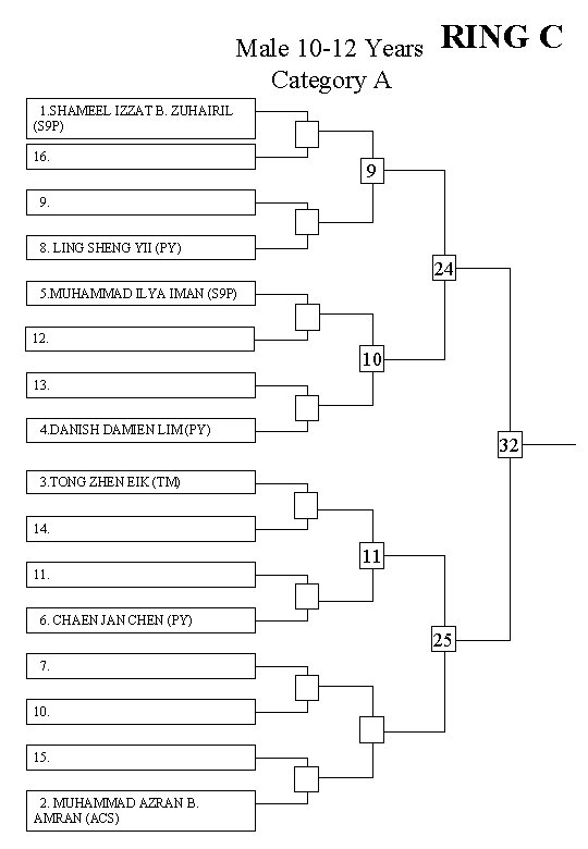 Male 10 -12 Years Category A RING C 1. SHAMEEL IZZAT B. ZUHAIRIL (S