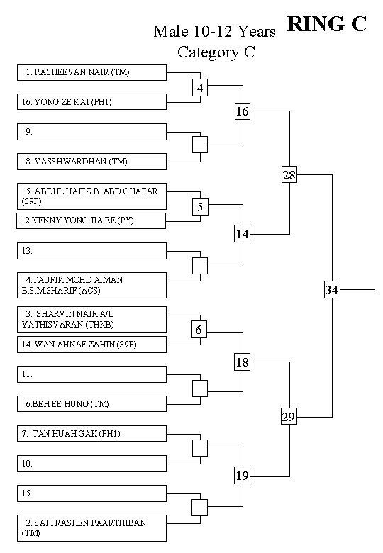 Male 10 -12 Years Category C RING C 1. RASHEEVAN NAIR (TM) 4 16.