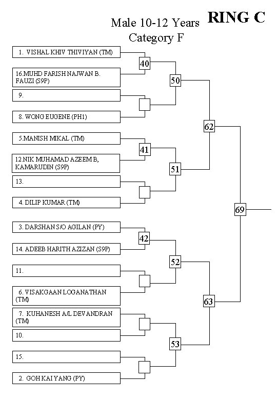 Male 10 -12 Years Category F RING C 1. VISHAL KHIV THIVIYAN (TM) 40