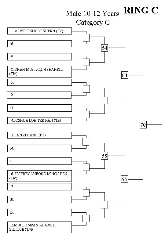 Male 10 -12 Years Category G RING C 1. ALBERT SI KOK SHERN (PY)