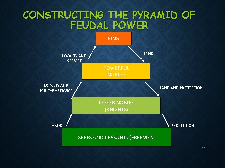 CONSTRUCTING THE PYRAMID OF FEUDAL POWER KING LAND LOYALTY AND SERVICE POWERFUL NOBLES LOYALTY