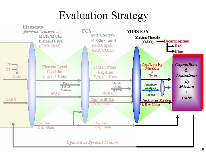 Evaluation Strategy Elements FCS (Platforms, Networks, …) MOPs/MOEs Fo. S/So. S Level (ORD, Spec,