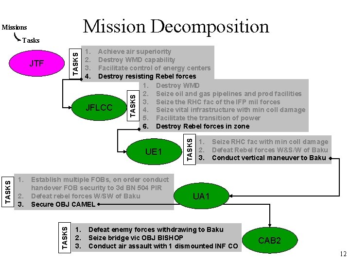 Mission Decomposition Missions TASKS Tasks Achieve air superiority Destroy WMD capability Facilitate control of