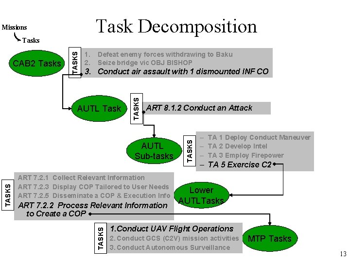 Task Decomposition Missions 1. 2. Defeat enemy forces withdrawing to Baku Seize bridge vic