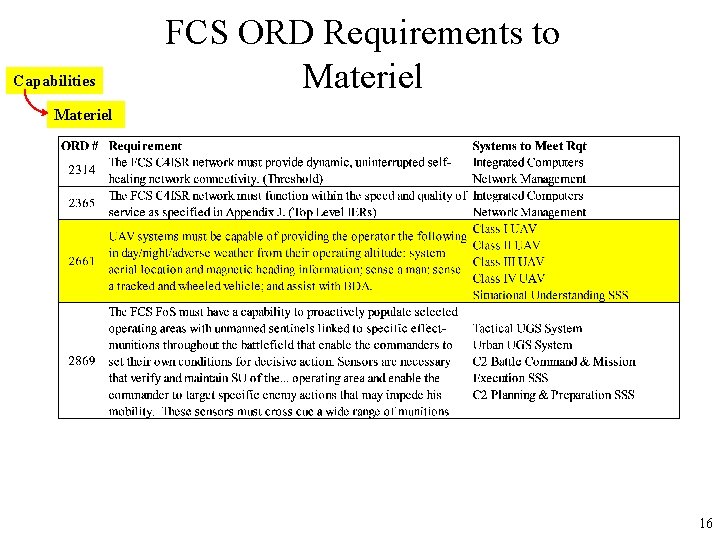 Capabilities FCS ORD Requirements to Materiel 16 