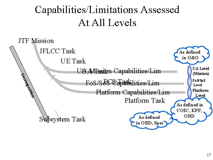 Capabilities/Limitations Assessed At All Levels De JTF Mission JFLCC Task UE Task UA Mission