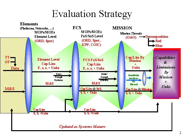 Evaluation Strategy Elements FCS (Platforms, Networks, …) MOPs/MOEs Fo. S/So. S Level (ORD, Spec,