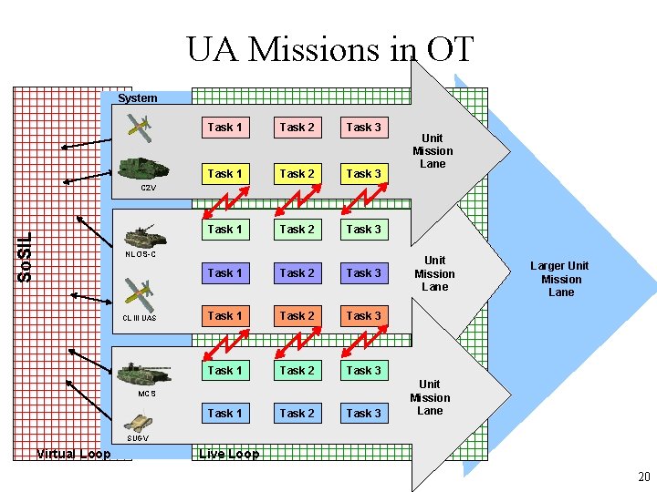 UA Missions in OT System Task 1 Task 2 Task 3 Unit Mission Lane