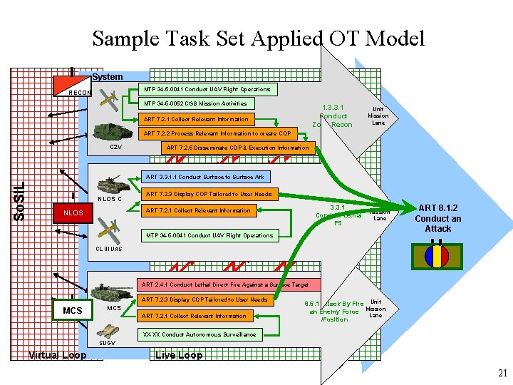 Sample Task Set Applied OT Model System MTP 34 -5 -0041 Conduct UAV Flight