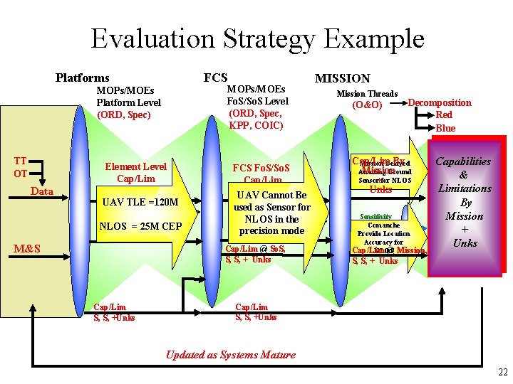 Evaluation Strategy Example Platforms FCS MOPs/MOEs Fo. S/So. S Level (ORD, Spec, KPP, COIC)