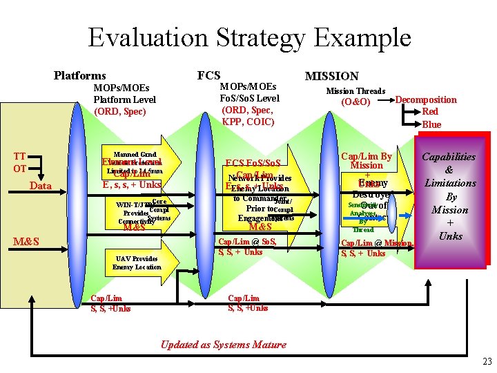 Evaluation Strategy Example Platforms FCS MOPs/MOEs Fo. S/So. S Level (ORD, Spec, KPP, COIC)