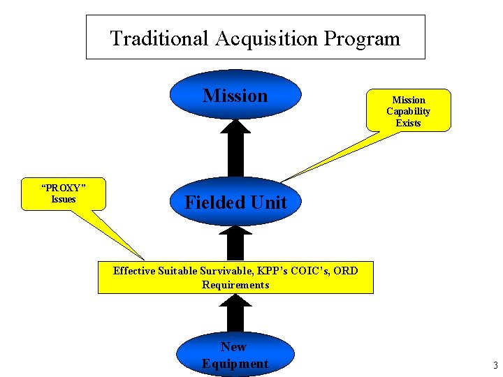 Traditional Acquisition Program Mission “PROXY” Issues Mission Capability Exists Fielded Unit Effective Suitable Survivable,