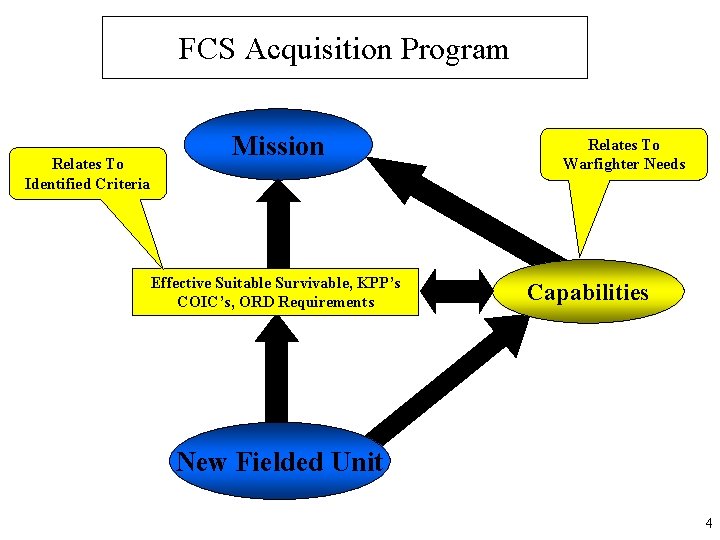 FCS Acquisition Program Relates To Identified Criteria Mission Effective Suitable Survivable, KPP’s COIC’s, ORD