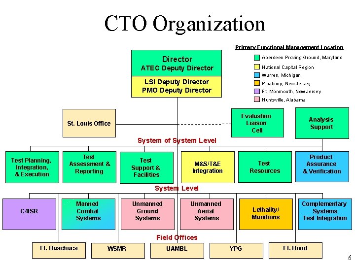 CTO Organization Primary Functional Management Location Director Aberdeen Proving Ground, Maryland ATEC Deputy Director